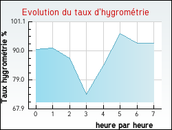 Evolution du taux d'hygrom�trie de la ville Vagnas