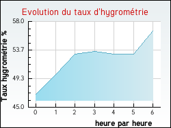 Evolution du taux d'hygrom�trie de la ville Vagnas