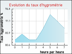 Evolution du taux d'hygrom�trie de la ville Vagnas