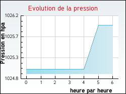 Evolution de la pression de la ville Vagnas
