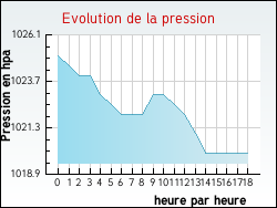 Evolution de la pression de la ville Vagnas