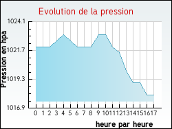 Evolution de la pression de la ville Vagnas