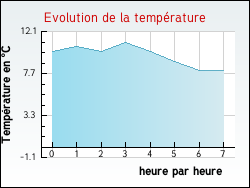 Evolution de la temp�rature de la ville de Vagnas