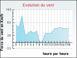 Evolution du vent de la ville Vagnas