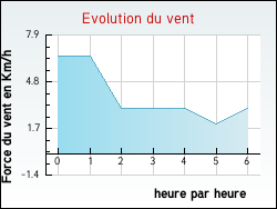 Evolution du vent de la ville Vagnas