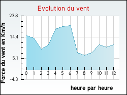 Evolution du vent de la ville Vagnas