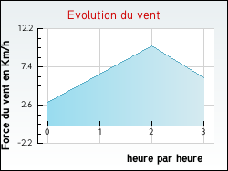 Evolution du vent de la ville Vagnas