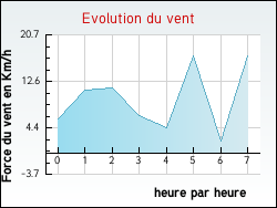 Evolution du vent de la ville Vagnas
