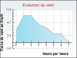 Evolution du vent de la ville Vagnas