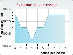 Evolution de la pression de la ville Vagney