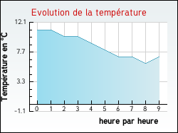 Evolution de la temprature de la ville de Vagney