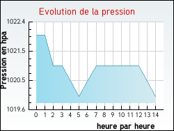 Evolution de la pression de la ville Vahl-Ebersing