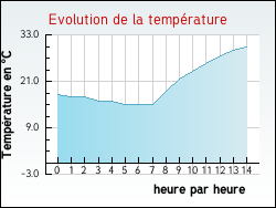 Evolution de la température de la ville de Vahl-Ebersing