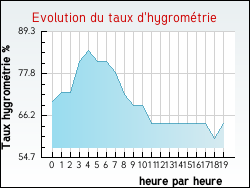 Evolution du taux d'hygrom�trie de la ville Vahl-l�s-B�nestroff