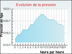Evolution de la pression de la ville Vahl-l�s-B�nestroff