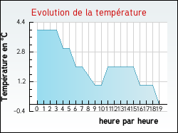 Evolution de la temp�rature de la ville de Vahl-l�s-B�nestroff
