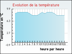 Evolution de la temp�rature de la ville de Vahl-l�s-Faulquemont