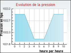 Evolution de la pression de la ville Vaissac