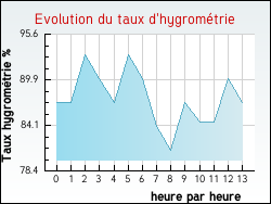Evolution du taux d'hygrométrie de la ville Val-et-Châtillon