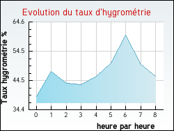 Evolution du taux d'hygrom�trie de la ville Val-et-Ch�tillon