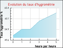 Evolution du taux d'hygrom�trie de la ville Val-et-Ch�tillon