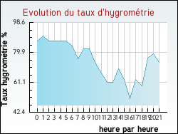 Evolution du taux d'hygrom�trie de la ville Val-et-Ch�tillon
