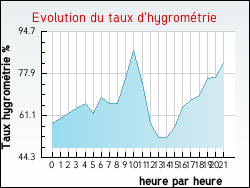 Evolution du taux d'hygrométrie de la ville Val-et-Châtillon