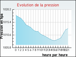 Evolution de la pression de la ville Val-et-Ch�tillon