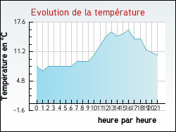 Evolution de la temp�rature de la ville de Val-et-Ch�tillon
