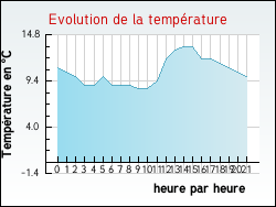 Evolution de la température de la ville de Val-et-Châtillon