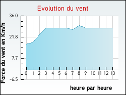 Evolution du vent de la ville Val-et-Châtillon