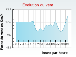 Evolution du vent de la ville Val-et-Châtillon