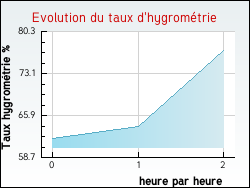 Evolution du taux d'hygromtrie de la ville Valaurie