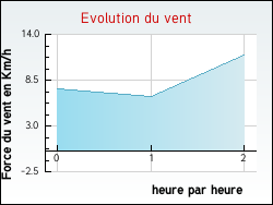 Evolution du vent de la ville Valaurie