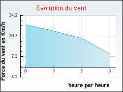 Evolution du vent de la ville Valaurie