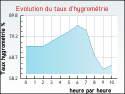 Evolution du taux d'hygrom�trie de la ville Valderi�s