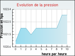 Evolution de la pression de la ville Valderi�s