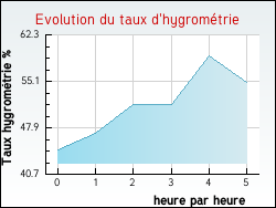 Evolution du taux d'hygrom�trie de la ville Valdr�me