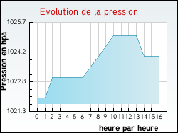 Evolution de la pression de la ville Valdrme