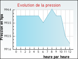 Evolution de la pression de la ville Valdr�me