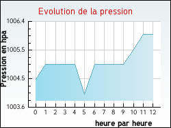 Evolution de la pression de la ville Valdr�me