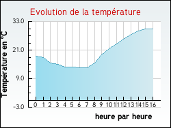Evolution de la temprature de la ville de Valdrme