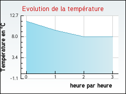 Evolution de la temprature de la ville de Valdrme