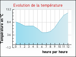 Evolution de la temp�rature de la ville de Valdr�me