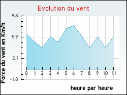 Evolution du vent de la ville Valdrme