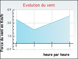 Evolution du vent de la ville Valdrme