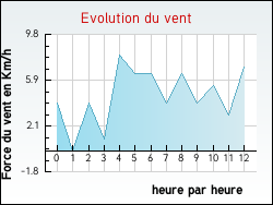Evolution du vent de la ville Valdr�me