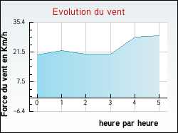 Evolution du vent de la ville Valdr�me