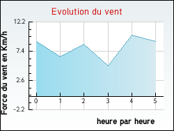 Evolution du vent de la ville Valdr�me