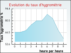 Evolution du taux d'hygrométrie de la ville Valençay
